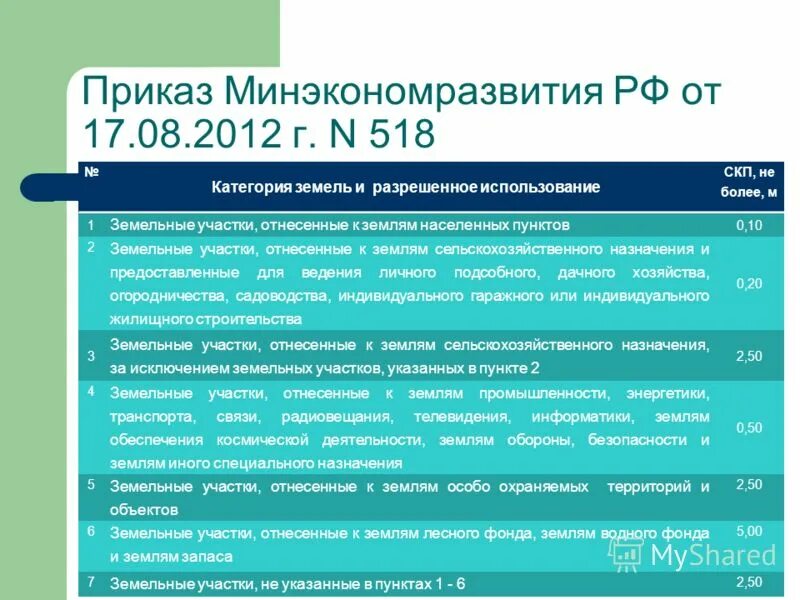 Приказом no 567 министерства экономического развития. 518 приказ. разрешенное использование земельного участка классификатор. приказ 142 минэкономразвития. скп категория земель.