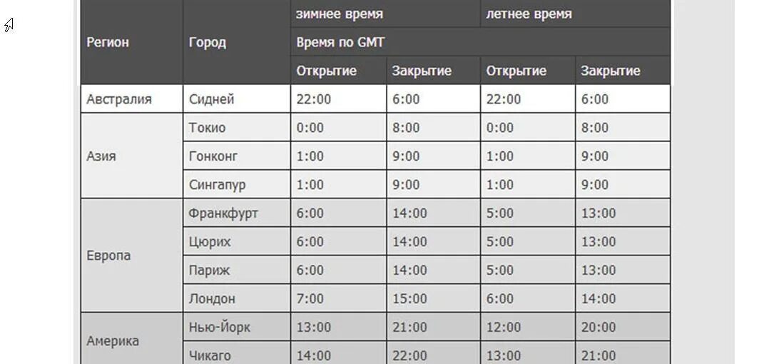 В рабочие дни по московскому времени. Торговые сессии. График торговых сессий. Таблица торговых сессий. Открытие торговых сессий форекс.