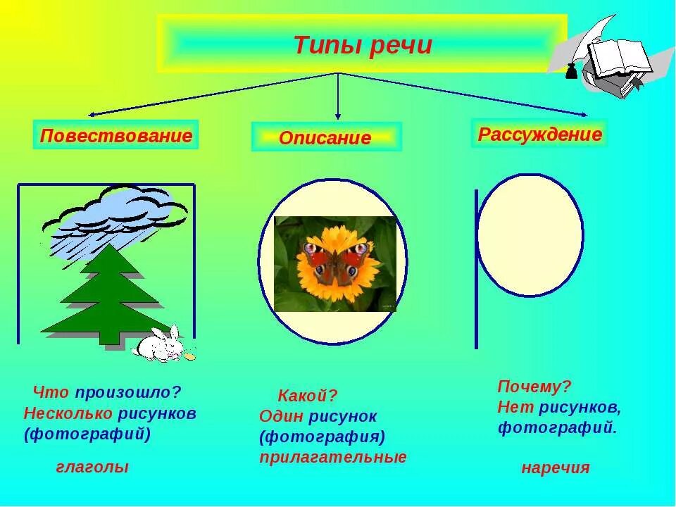 Какую форму имеет повествование в произведении. Родной русский язык 5 класс типы речи. Тип речи повествование. Посевования рассуждение. Описание Тип речи.