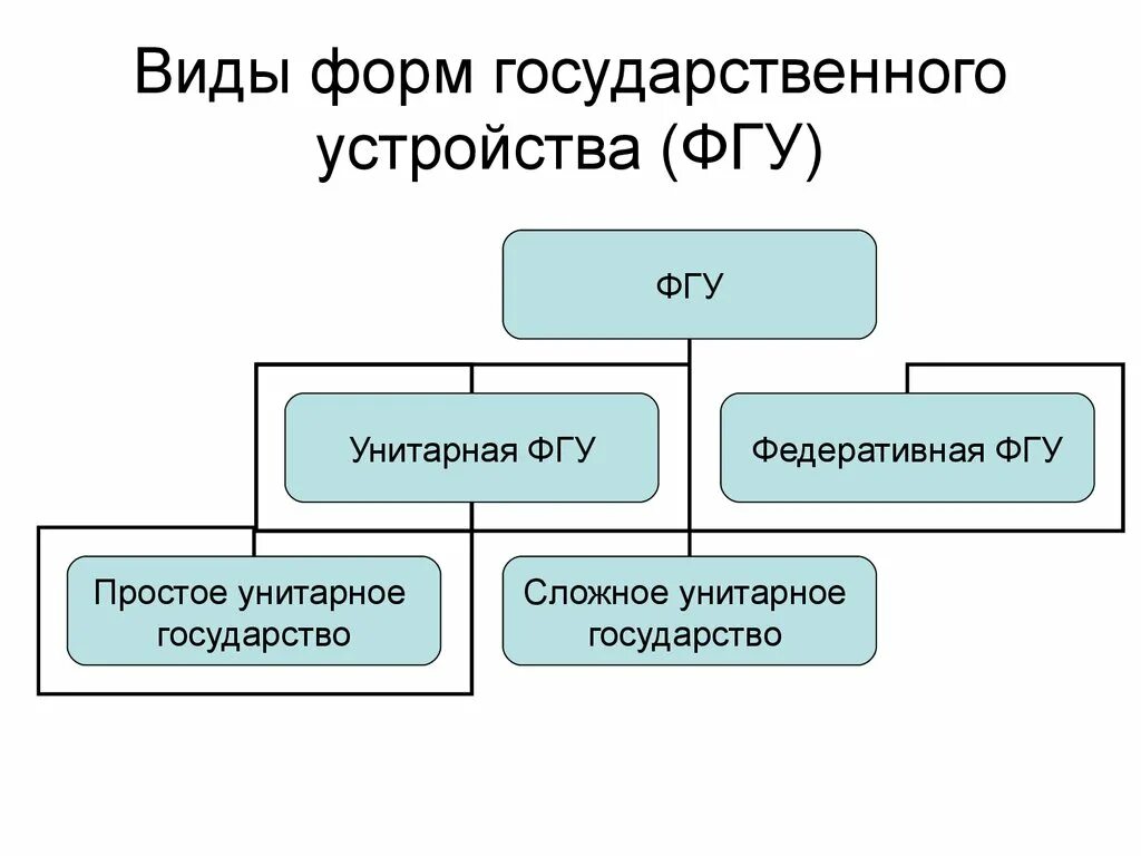 Унитарной формы государственным учреждениям. Типы государственного устройства. Государственно-территориальное устройство. Виды ФГУ. Формы государственного устройства.