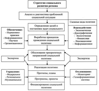 Социальной стратегии