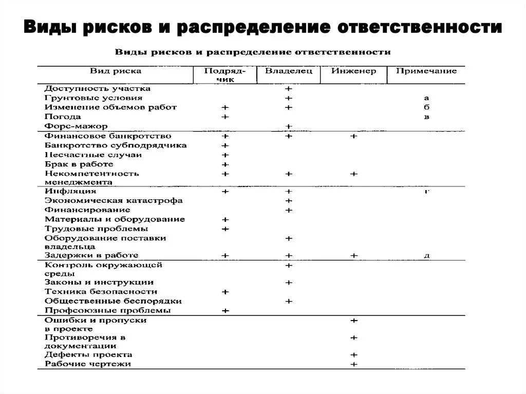 Распределение ролей и ответственности по управлению рисками. Распределение ответственности. Распределение ответственности виды. Распределение обязанностей.