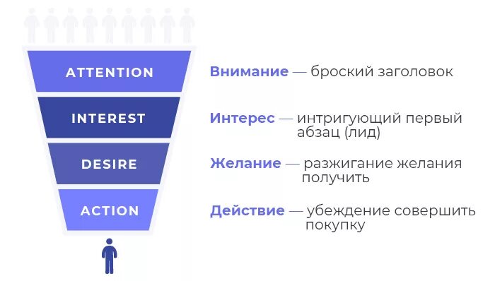 Формулы продающих текстов. Aida копирайтинг.