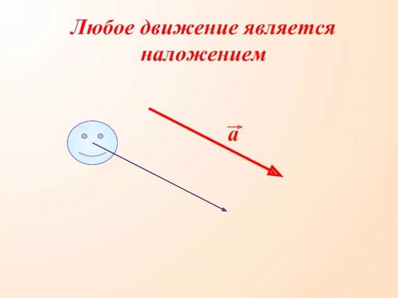 Наложение и движение в геометрии. Теорема любое движение является наложением. Наложение это отображение плоскости на себя.