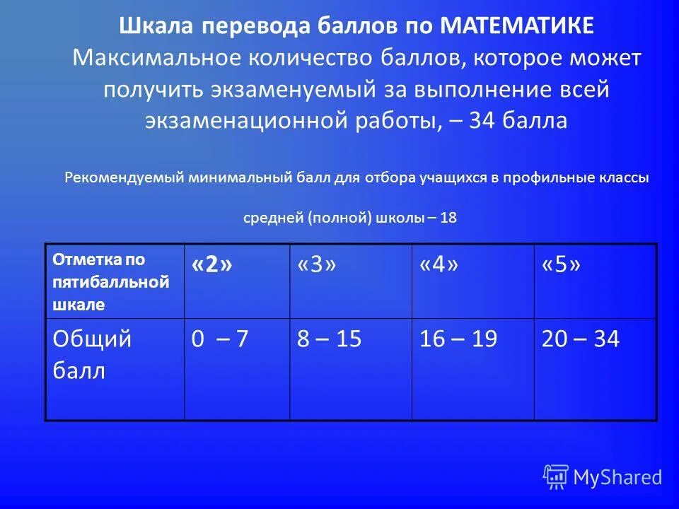 Сколько максимум баллов можно получить. Баллы по информатике и оценка. максимальное количество баллов. максимальный балл по информатике. максимальный балл егэ биология.