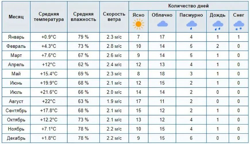 Погода гагры море температура. Климат Абхазии по месяцам. Средняя температура в Абхазии по месяцам. Абхазия температура по месяцам воздуха и воды. Климат Абхазии диаграмма.