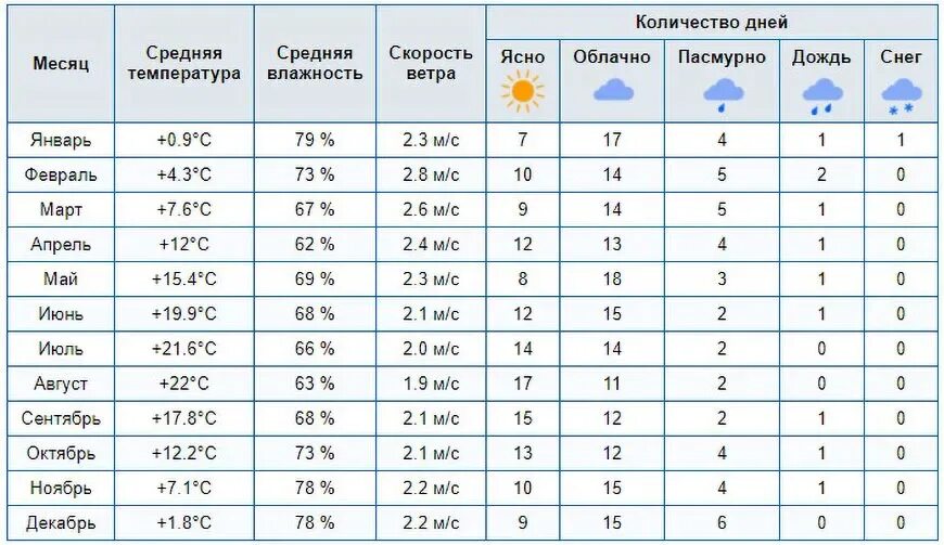 Температура воздуха 7 февраля. Климат Абхазии по месяцам. Средняя температура в Абхазии по месяцам. Абхазия температура по месяцам воздуха и воды. Климат Абхазии диаграмма.