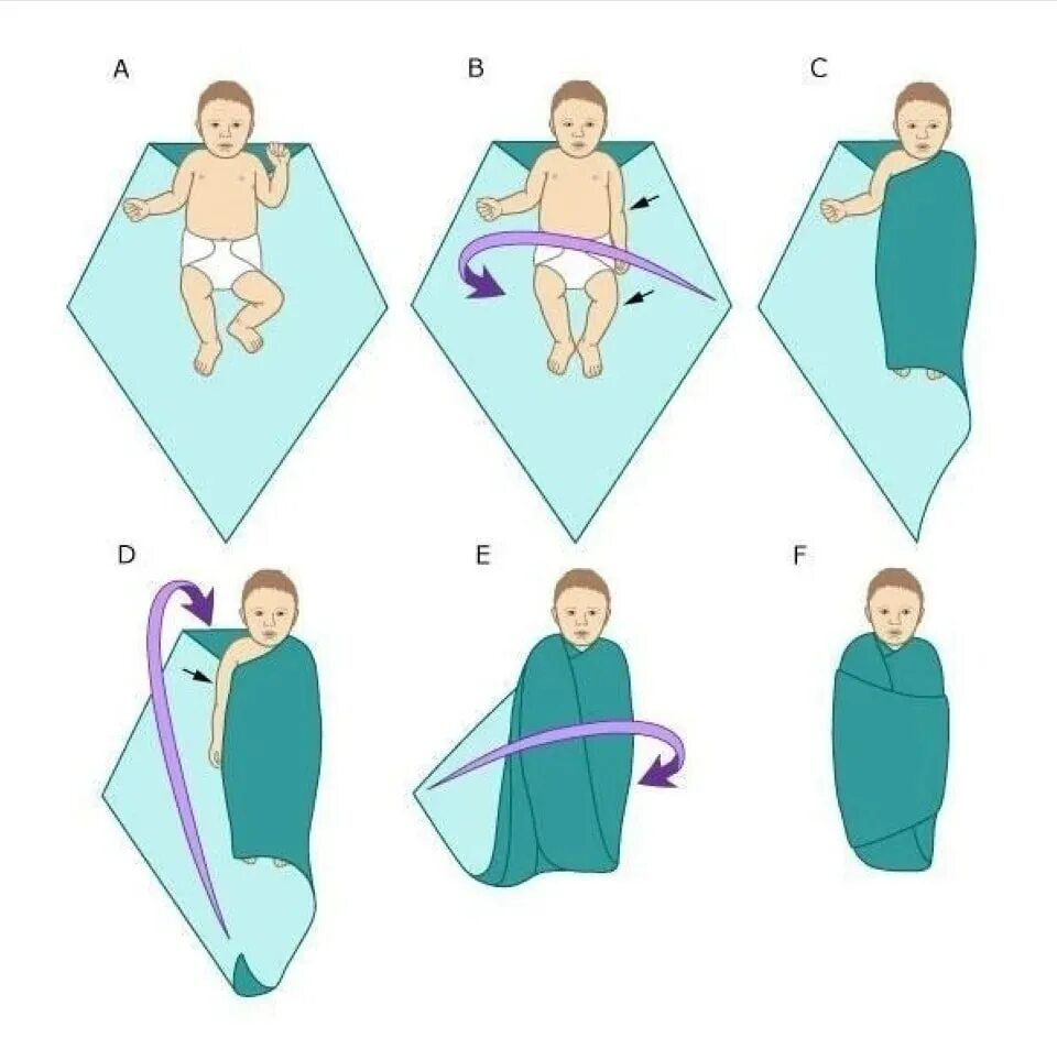 Завернуть плотно. Тугое пеленание новорожденного алгоритм. Схема свободного пеленания новорожденного. Как правильно пеленать новорожденного. Как правильно пеленать ребенка.