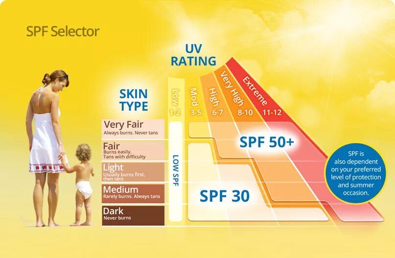 Skin ranking. Солнцезащитный фактор SPF. SPF степень защиты. Уровни СПФ защиты. SPF таблица.