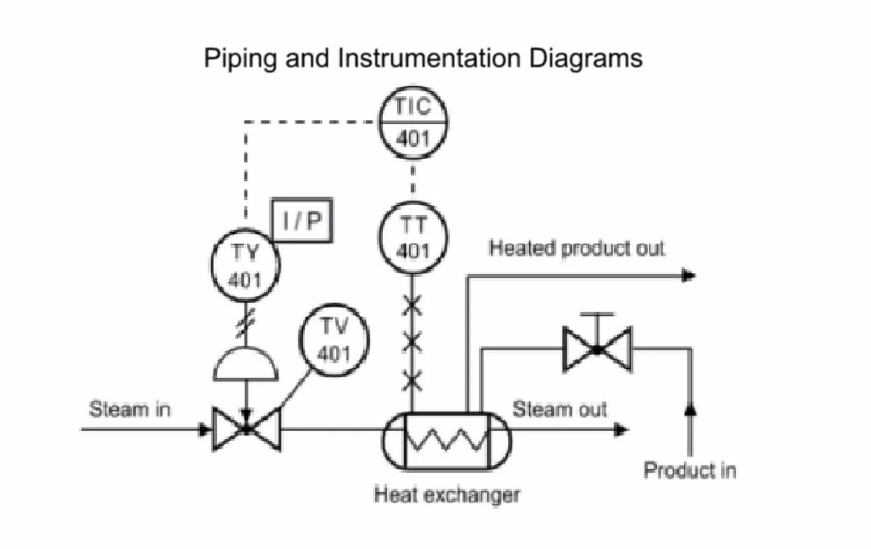 Process and instrument diagram. Chemical diagram. Piping and instrumentation diagram. P id diagram. 6.
