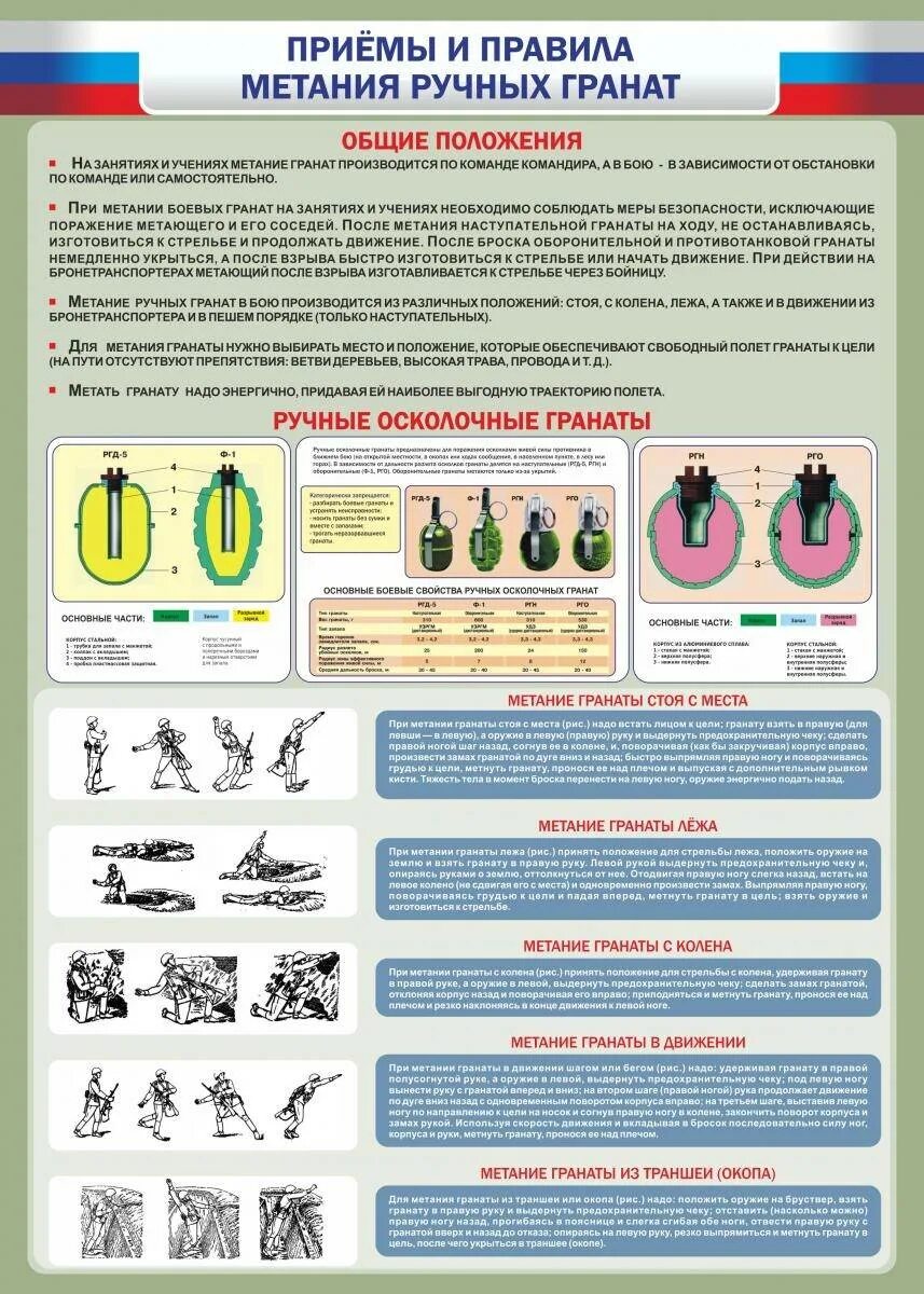 Правила метания гранаты. Приемы и правила метания ручных гранат плакат. Приемы метания ручных осколочных гранат. Плакат требования безопасности при метании гранат. Требования безопасности при метании боевых гранат.