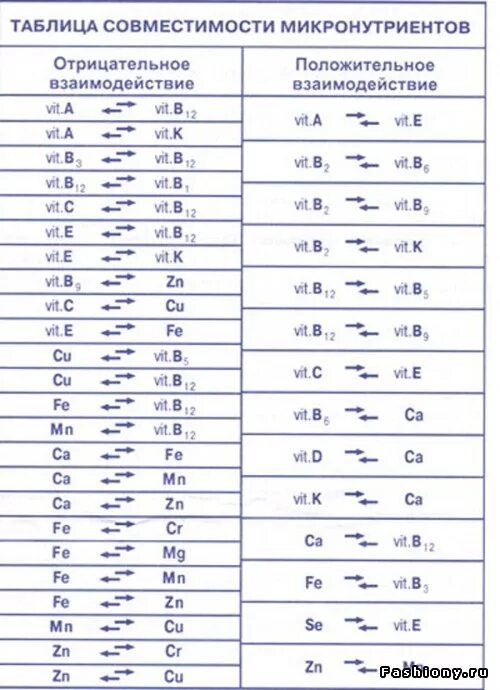 Железо и витамин с совместимость. Таблица взаимосвязи витаминов и минералов. Совместимость витаминов и минералов между собой таблица. Таблица взаимодействия микронутриентов. Таблица совместимости витаминов и минералов между собой таблица.