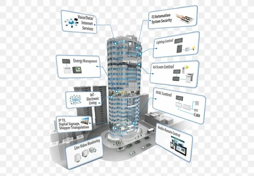 Building management system