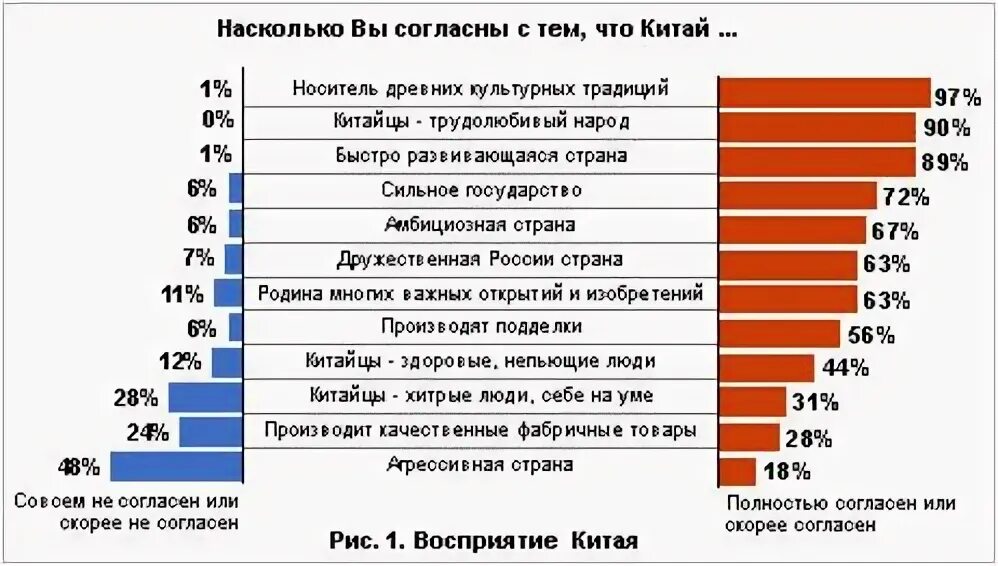 Насколько вы согласны. Сравнение традиций Китая и России. Сравнительный анализ истории Китая и России. Сравнения России и Китая как государств.