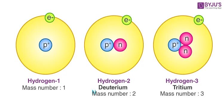 Изотопы водорода отличаются друг от друга. Isotopes of hydrogen. Atomic number of hydrogen. Массовое число дейтерия. Hydrogen Atomic Mass.