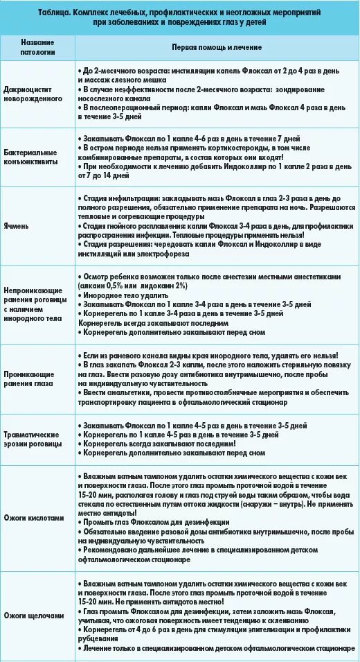 Заболевания глаз биология 8 класс. Таблица глазных заболеваний 8 класс биология. Заболевания органов зрения таблица. Профилактика глазных заболеваний таблица. Глазные заболевания таблица 8 класс.