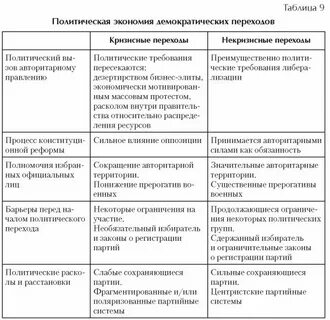 Составьте план политические режимы