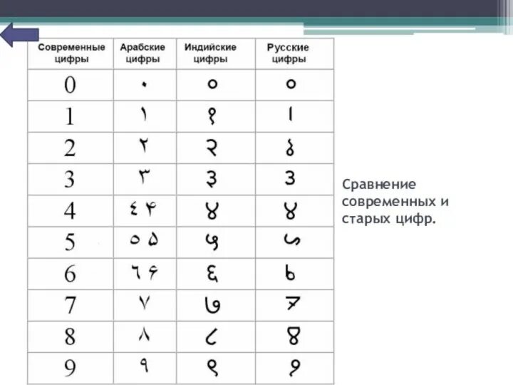 Арабская система чисел