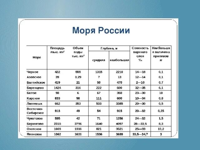 Температура воды охотское. Моря омывающие Россию таблица. Характеристика морей России таблица. Моря России таблица 8 класс география. Таблица по географии моря России.