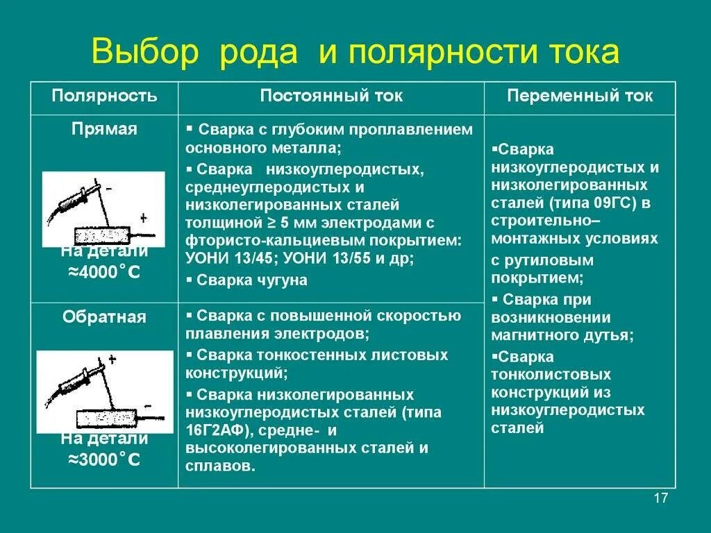 Прямая и обратная инвертором. Сварка постоянным током выбор полярности. Сварка прямой и обратной полярностью. Род и полярность тока при ручной дуговой сварке. Полярность сварки инвертором.