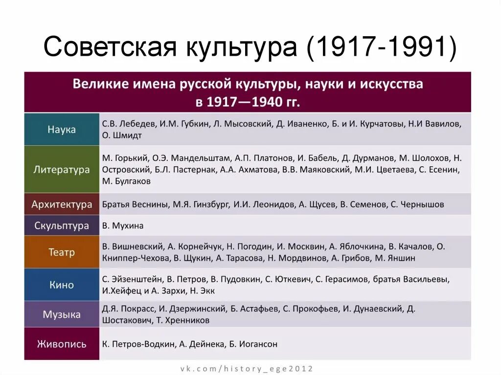 Какие вы можете выделить достижения советского искусства. Культура 20-30 годов таблица. Таблица по культуре. Советское искусство таблица. Культура 20 годов по истории таблица.