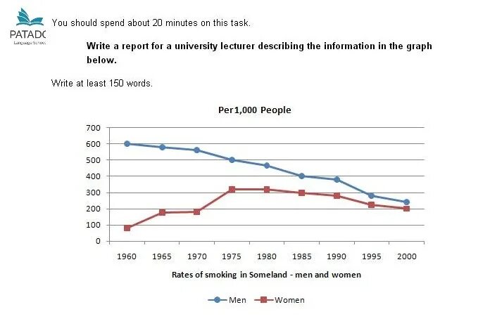 Writing task 1 line graph. Задания ielts writing task 1. Task 1 graphs. Line chart ielts writing task 1. Task 1 comparative graphs.