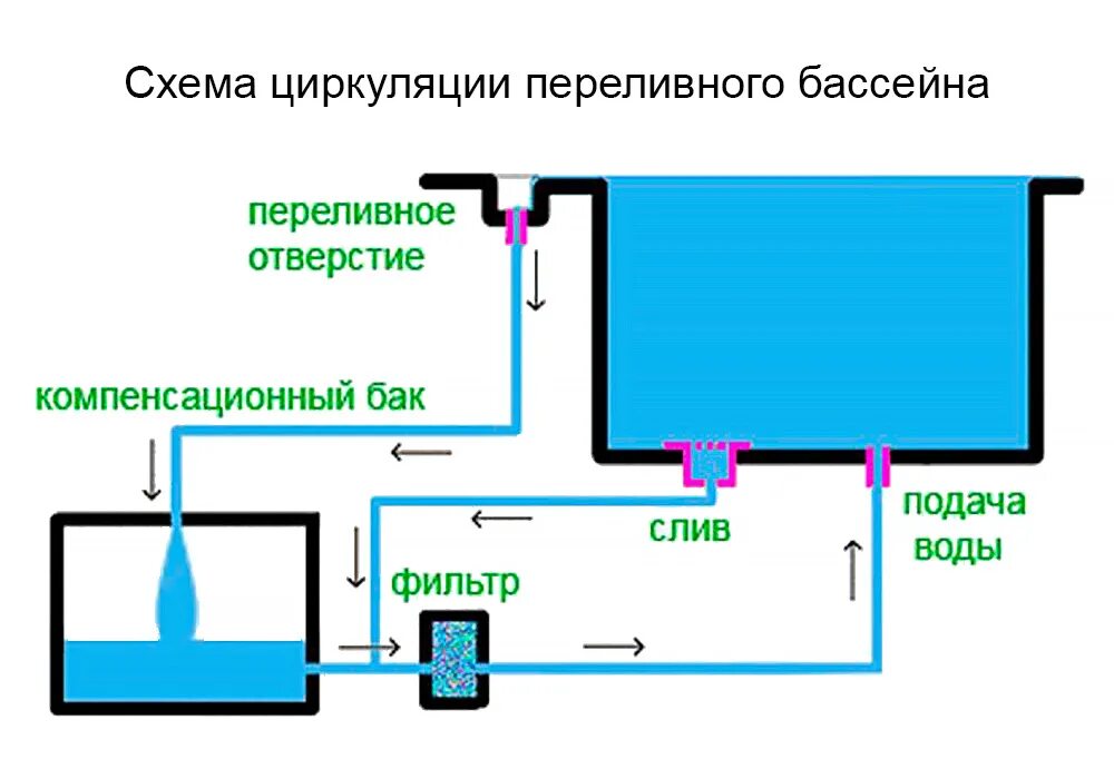 Бассейн система фильтрации и циркуляции воды схема. Схема циркуляции воды в бассейне фильтры насосы. Схема скиммерного бассейна с оборудованием. Схема обвязки переливного бассейна. Подачи и слива воды