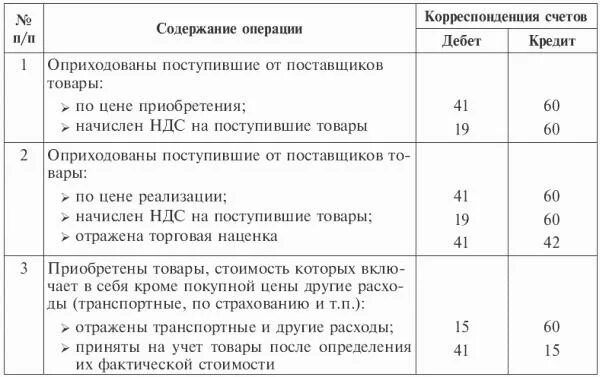 Списаны реализованные товары. Gjxnwgktybt vfnthbfkjd JN gjcnfdobrf ghjdjlrf. Оприходованы товары от поставщика проводка. Проводка поступление товара на склад от поставщика. Проводки по бухгалтерскому учету приход товара.