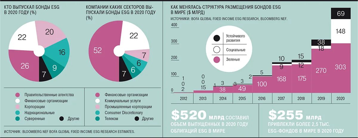 Esg критерии. Объем инвестиций в ESG. ESG инвестиции. ESG внедрение. ESG финансирование.