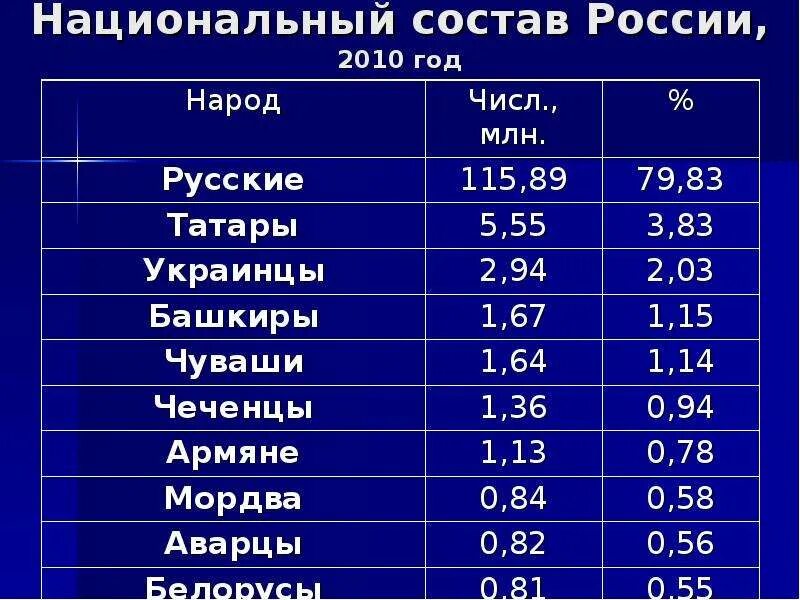 Национальный состав россии на 2023. Национальный состав России. Состав населения России. Численность народов. Национальный состав населения России.