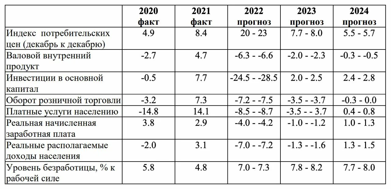 Прогноз социально-экономического развития РФ. Риски для Российской экономики в 2023 году. Макроэкономические показатели России 2022. Прогноз социально экономического развития 2022 2024 года.