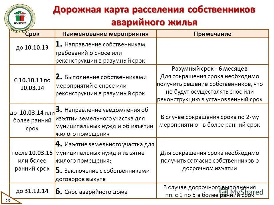 Периоды расселения. Расселение из аварийного жилья собственников. Порядок переселения из аварийного жилья собственников. Дата расселения аварийного жилья. График расселения аварийных домов.