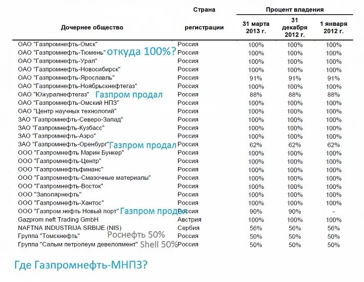 Телефон бухгалтерии газпрома