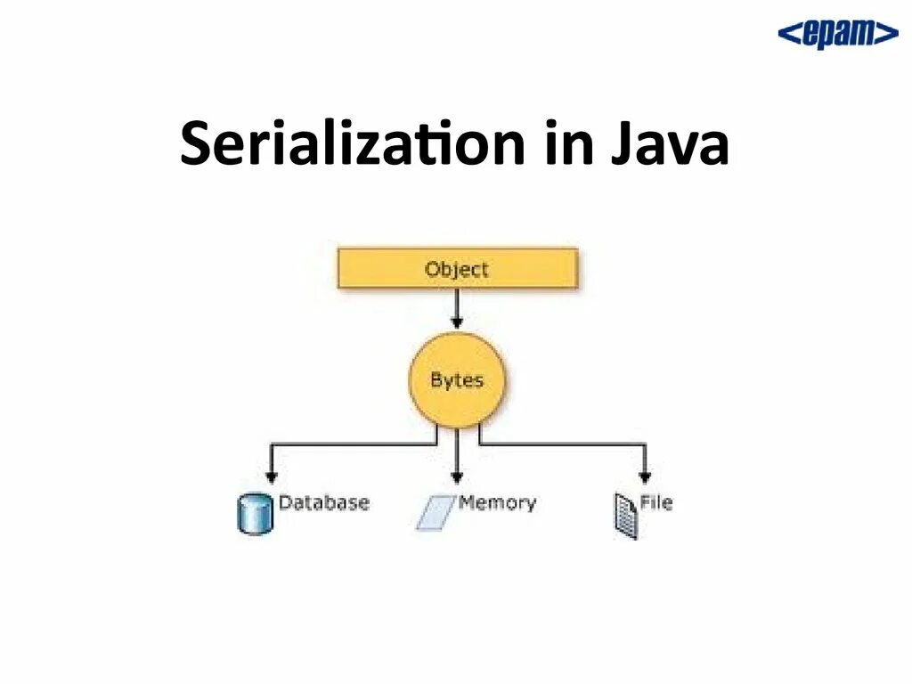 Serializable java. Десериализация java. Сериализация в джава. Object in java.