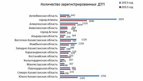 Число дорожно транспортных происшествий 0.68