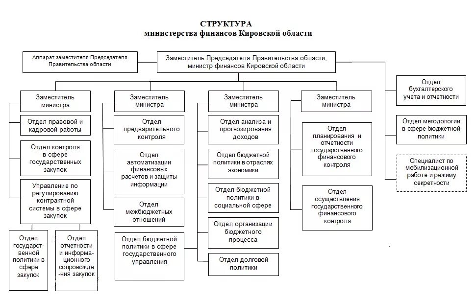 Организационная структура Министерства финансов РФ 2022. Министерство финансов России структура схема. Структура Министерства финансов РФ схема. Организационная структура Министерства финансов РФ схема.