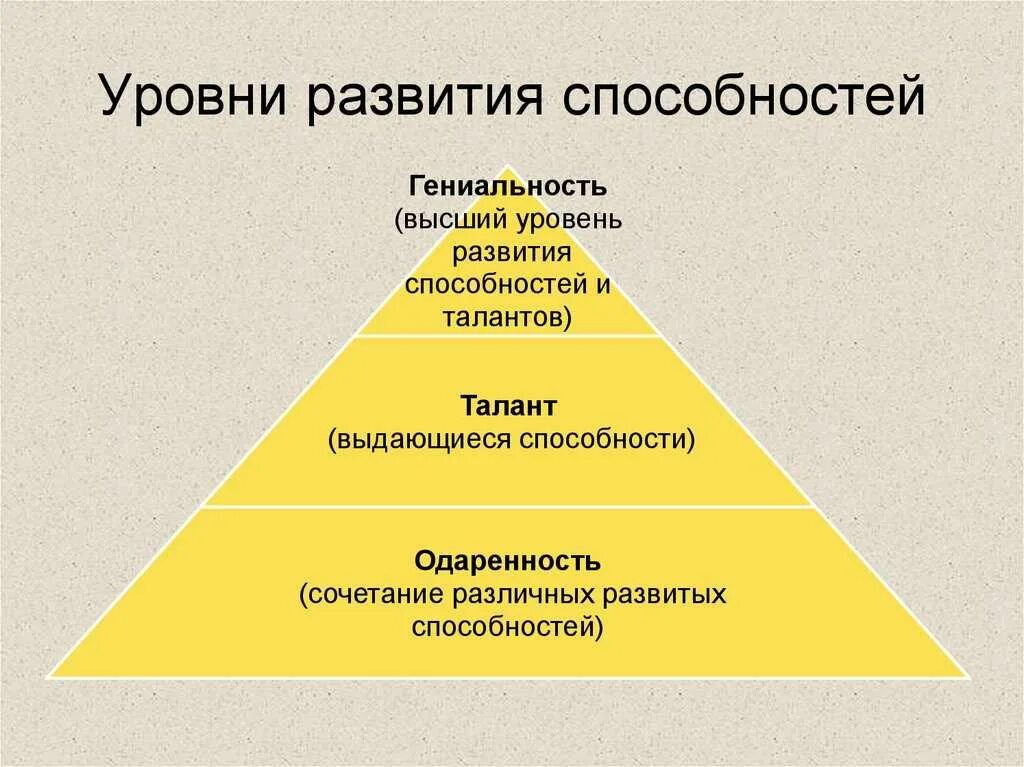 Классификация уровней развития способностей. Уровни способностей схема. Уровни развития способностей схема. Задатки и способности уровни развития способностей. Гениально талант