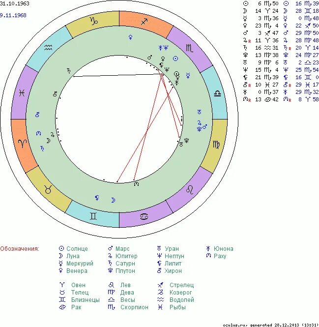 Астрологическая карта совместимости по знакам зодиака. Лилит Луна синастрия. Лилит Луна в синастрии. Синастрия совместимость по дате рождения.