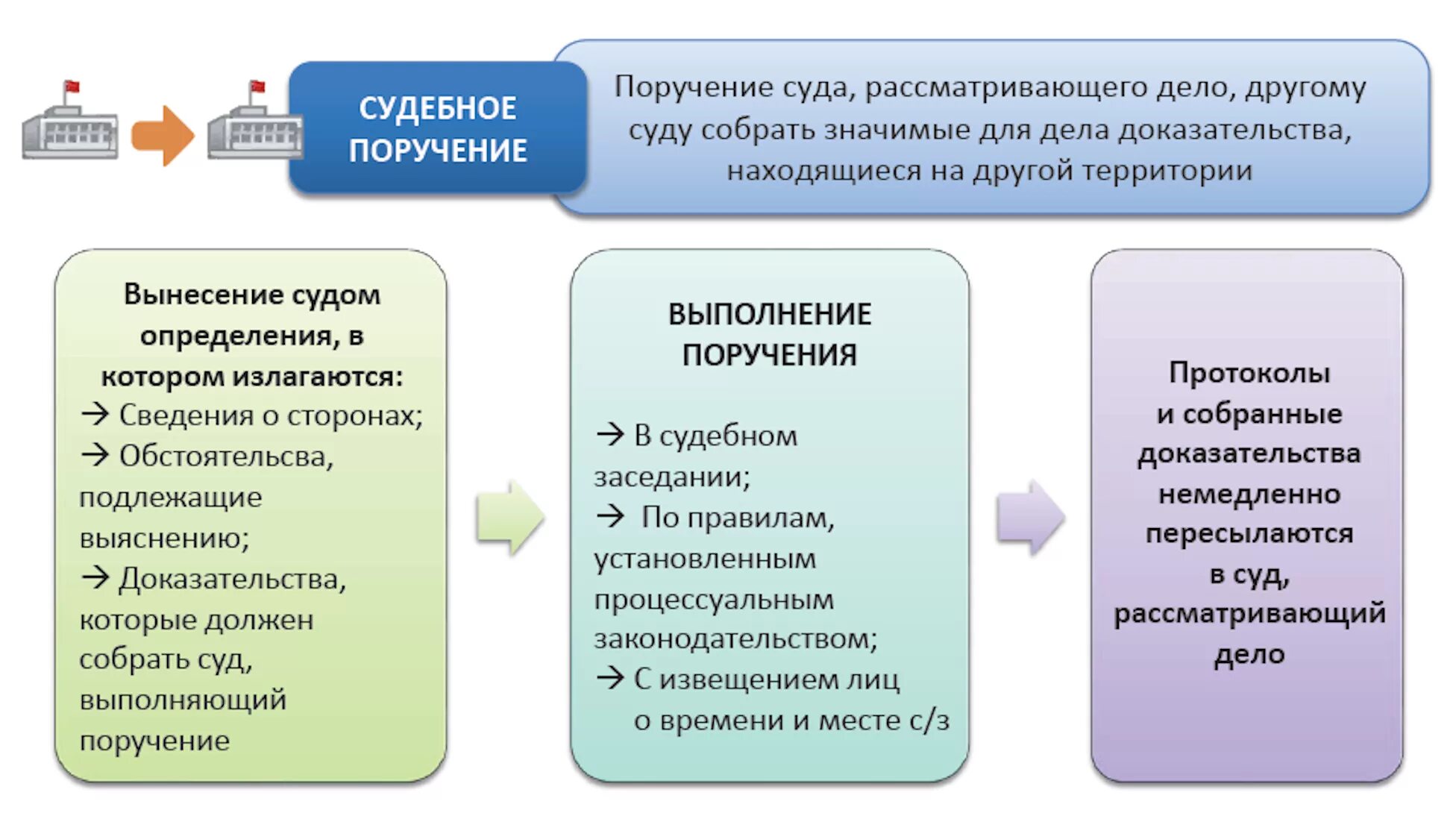 В суде и поручать