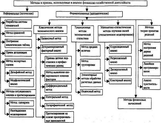 Основы хозяйственно финансового анализа. Методики анализа хозяйственной деятельности. Методика анализа финансово-хозяйственной деятельности. Особенности метода экономического анализа. Формы и методы производственно-хозяйственной деятельности.
