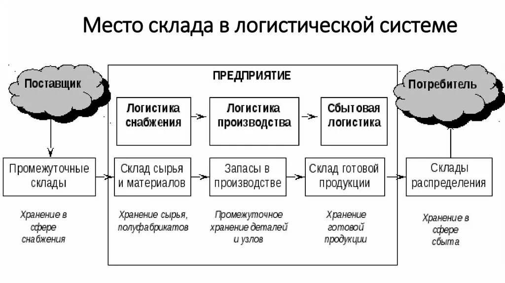 Система управления запасами в логистике схема. Роль склада в логистической системе. Снабжение схема в логистике. Логистика снабжения функции. Управление складом организации