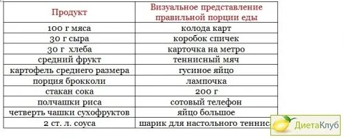 Порция еды сколько грамм. Правильные порции еды в граммах. Размер порции еды в граммах. Размер порции при похудении в граммах. Норма порции взрослого мужчины в граммах.