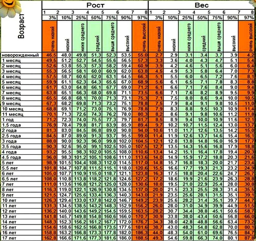 Таблица роста и веса детей. Норма веса у детей по возрасту. Таблица роста и веса девочек. Таблица роста и веса мальчиков. Вес ребенка в 6 5 месяцев