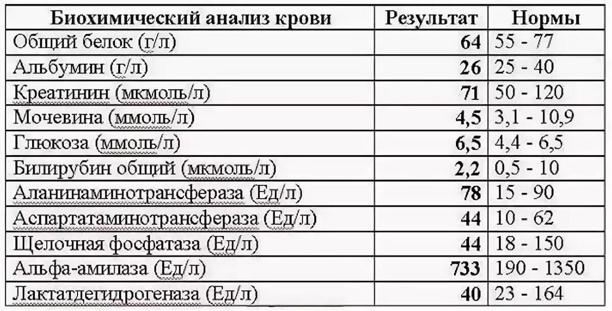 Низкий белок в крови у мужчины. Показатель сахара в крови норма в общем анализе крови. Биохимия крови показатели нормы для женщины. Биохимический анализ крови показатели нормы для женщин. Анализ на биохимию, норма сахара в крови.