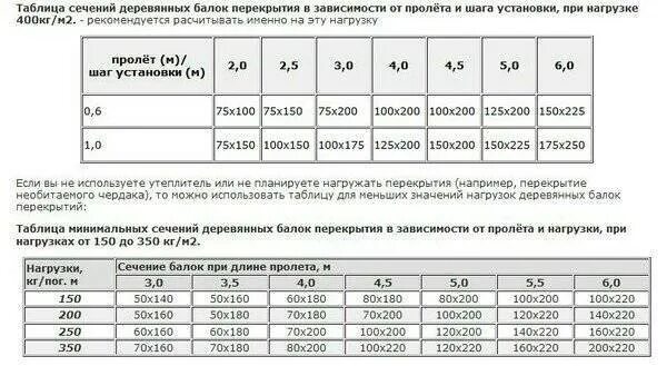 Какое сечение дерева. Таблица сечения балок перекрытия деревянные. Шаг балок деревянного перекрытия таблица. Таблица расчета деревянных балок перекрытия. Таблица расчета балок перекрытия из дерева.