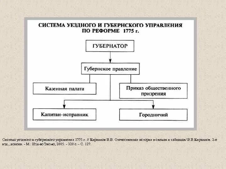 В результате губернской реформы