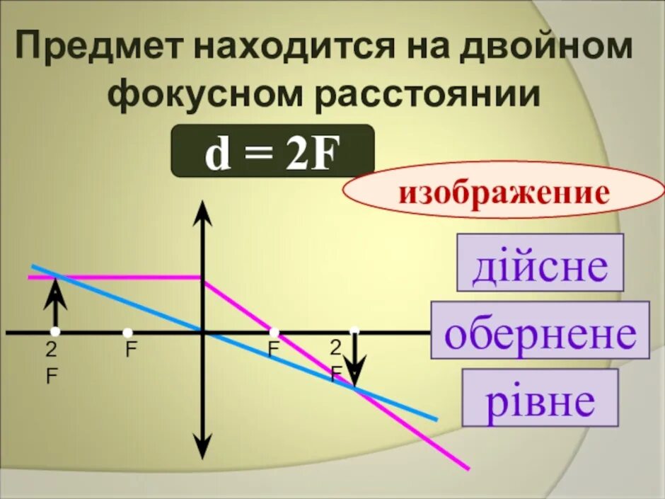 Рассеивающая линза 2f>d>f d=2f. Рассеивающая линза f<d<2f. Рассеивающая линза d<2f f<d<2f d<f. Рассеивающая линза f < d < 2f расстояние от линзы до изображения. Если линза рассеивающая то фокусное расстояние равно