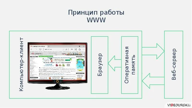 Принцип работы web. Принцип работы веб браузера. web браузеры принцип работы.
