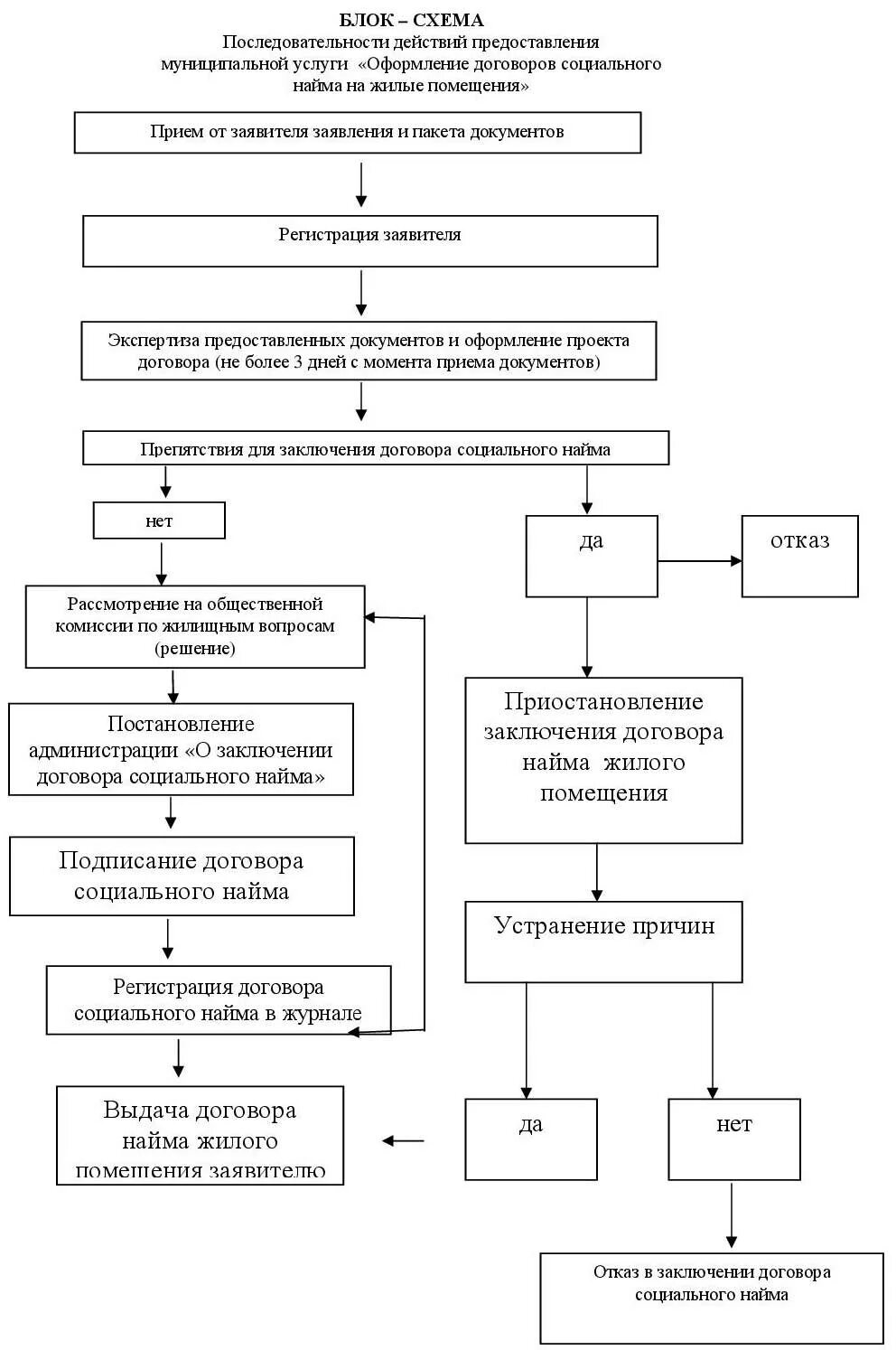 Предоставление жилого помещения по договору социального найма. Предоставление жилого помещения по договору социального найма схема. Договор социального найма жилого помещения схема. Основания заключения договора социального найма. Жилые помещения предоставляемые по договорам социального найма.