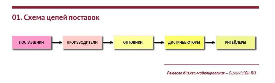 Понятие цепи поставок. Три уровня сложности цепей поставок. Логистическая цепь транспортной компании. Схема прямой цепи поставок. Максимальная цепь поставок пример.